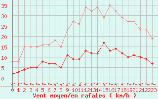 Courbe de la force du vent pour Douzens (11)