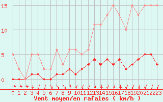 Courbe de la force du vent pour Herserange (54)