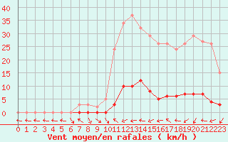 Courbe de la force du vent pour Saint-Paul-lez-Durance (13)