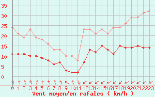Courbe de la force du vent pour Saint-Michel-Mont-Mercure (85)