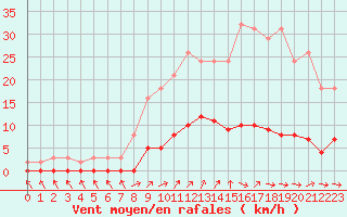 Courbe de la force du vent pour Cavalaire-sur-Mer (83)