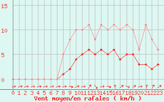 Courbe de la force du vent pour Lobbes (Be)