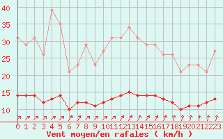 Courbe de la force du vent pour Bannalec (29)