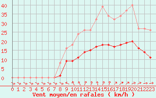 Courbe de la force du vent pour Saint-Georges-d