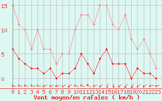 Courbe de la force du vent pour Mouilleron-le-Captif (85)