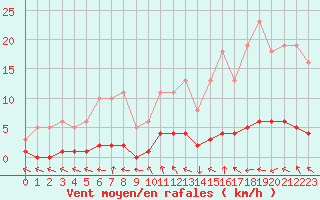 Courbe de la force du vent pour Renwez (08)