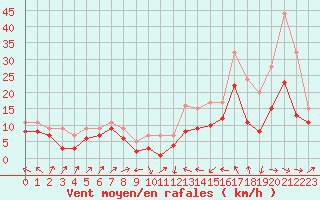 Courbe de la force du vent pour Plussin (42)