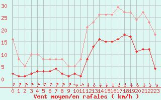Courbe de la force du vent pour Avila - La Colilla (Esp)