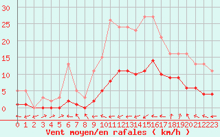 Courbe de la force du vent pour Sallles d