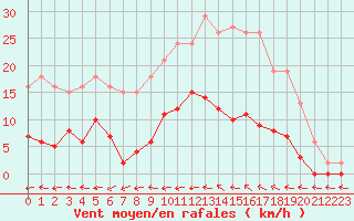 Courbe de la force du vent pour Agde (34)