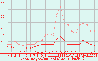 Courbe de la force du vent pour Cabris (13)