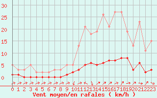 Courbe de la force du vent pour Boulc (26)