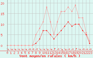 Courbe de la force du vent pour Lobbes (Be)