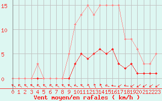 Courbe de la force du vent pour Coulommes-et-Marqueny (08)