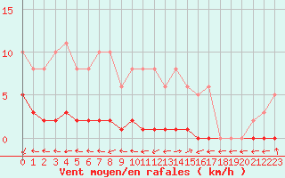 Courbe de la force du vent pour Herbault (41)