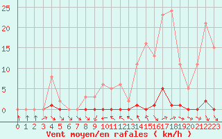 Courbe de la force du vent pour Roujan (34)