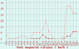 Courbe de la force du vent pour Potes / Torre del Infantado (Esp)