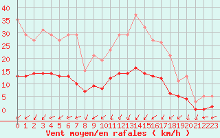 Courbe de la force du vent pour Jarnages (23)