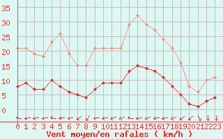 Courbe de la force du vent pour Besn (44)