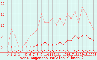 Courbe de la force du vent pour Le Mesnil-Esnard (76)