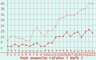 Courbe de la force du vent pour Marseille - Saint-Loup (13)