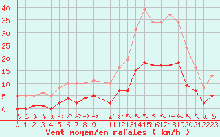 Courbe de la force du vent pour Perpignan Moulin  Vent (66)