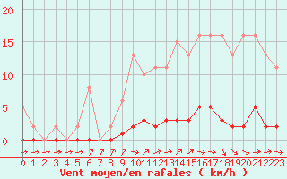 Courbe de la force du vent pour Ploeren (56)