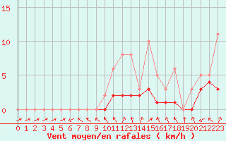 Courbe de la force du vent pour Lobbes (Be)