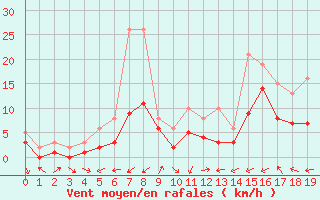 Courbe de la force du vent pour Manlleu (Esp)