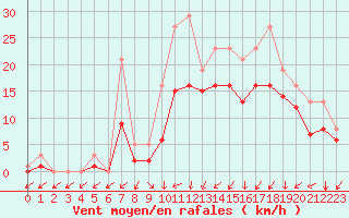 Courbe de la force du vent pour Bridel (Lu)