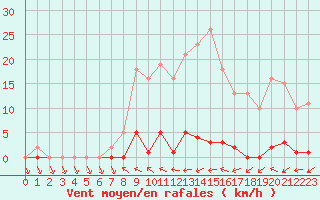 Courbe de la force du vent pour Verneuil (78)