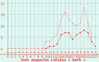 Courbe de la force du vent pour Manlleu (Esp)