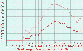 Courbe de la force du vent pour Saint-Nazaire-d