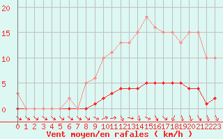 Courbe de la force du vent pour Almenches (61)