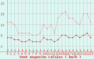 Courbe de la force du vent pour Bannalec (29)