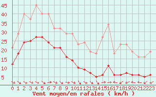 Courbe de la force du vent pour Malbosc (07)