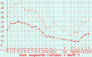 Courbe de la force du vent pour Saint-Michel-Mont-Mercure (85)