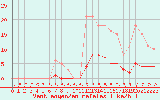 Courbe de la force du vent pour Valleroy (54)