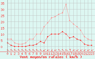 Courbe de la force du vent pour Six-Fours (83)