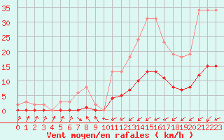Courbe de la force du vent pour Forceville (80)