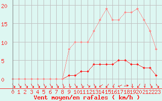 Courbe de la force du vent pour Clermont de l