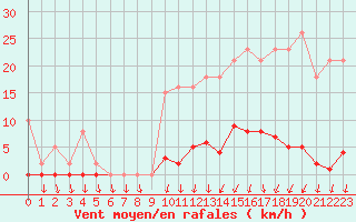 Courbe de la force du vent pour Ploeren (56)