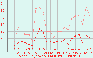 Courbe de la force du vent pour Lagarrigue (81)