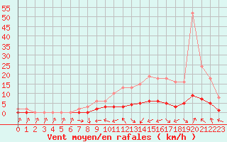Courbe de la force du vent pour Anglars St-Flix(12)