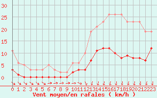 Courbe de la force du vent pour Avila - La Colilla (Esp)