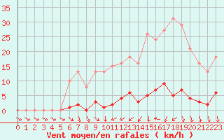 Courbe de la force du vent pour Clermont de l
