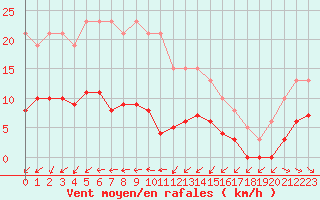 Courbe de la force du vent pour Gurande (44)