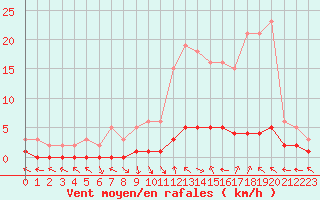 Courbe de la force du vent pour Saint-Paul-lez-Durance (13)