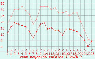 Courbe de la force du vent pour Colmar (68)