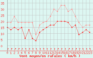 Courbe de la force du vent pour Rouen (76)